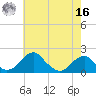 Indian Head tide chart for Monday, May 16, 2022