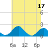 Indian Head tide chart for Tuesday, May 17, 2022