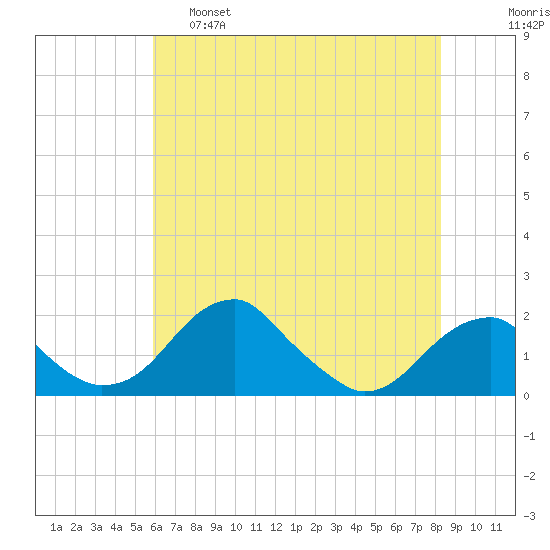 Indian Head tide chart for Wednesday, May 18, 2022
