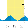 Indian Head tide chart for Sunday, May 1, 2022