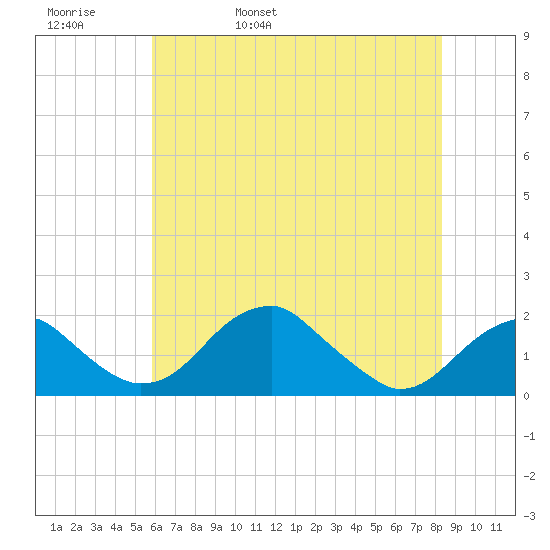 Indian Head tide chart for Friday, May 20, 2022