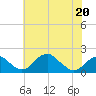 Indian Head tide chart for Friday, May 20, 2022