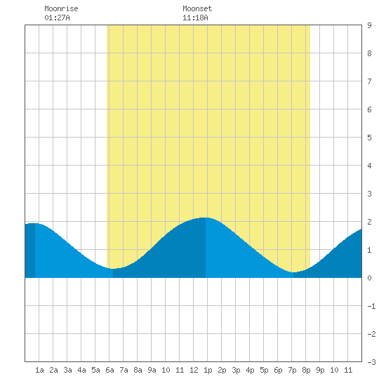 Indian Head tide chart for Saturday, May 21, 2022