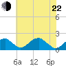 Indian Head tide chart for Sunday, May 22, 2022