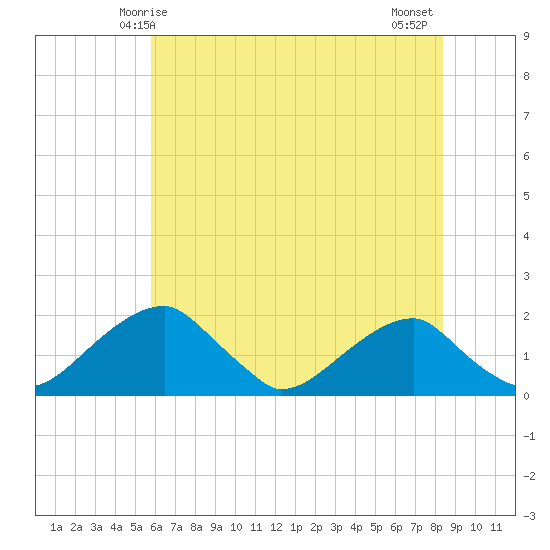 Indian Head tide chart for Friday, May 27, 2022