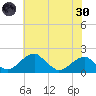 Indian Head tide chart for Monday, May 30, 2022