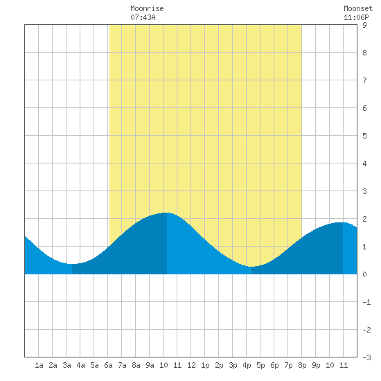 Indian Head tide chart for Tuesday, May 3, 2022