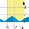 Indian Head tide chart for Tuesday, May 3, 2022