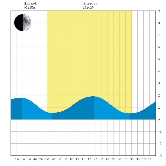 Indian Head tide chart for Sunday, May 8, 2022