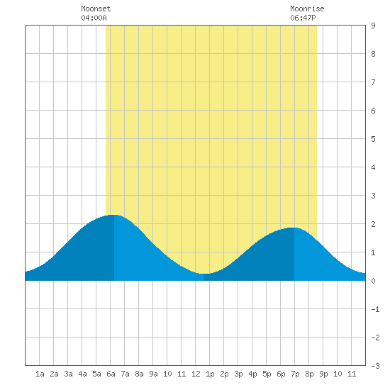 Indian Head tide chart for Sunday, June 12, 2022