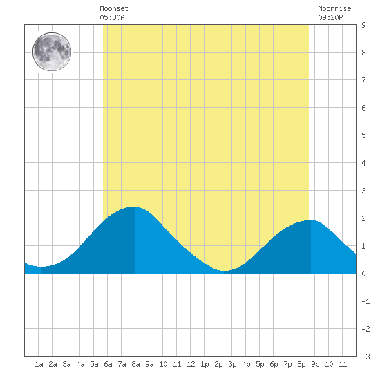 Indian Head tide chart for Tuesday, June 14, 2022