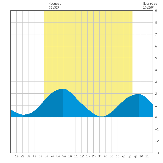 Indian Head tide chart for Wednesday, June 15, 2022