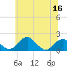 Indian Head tide chart for Thursday, June 16, 2022