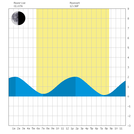 Indian Head tide chart for Monday, June 20, 2022