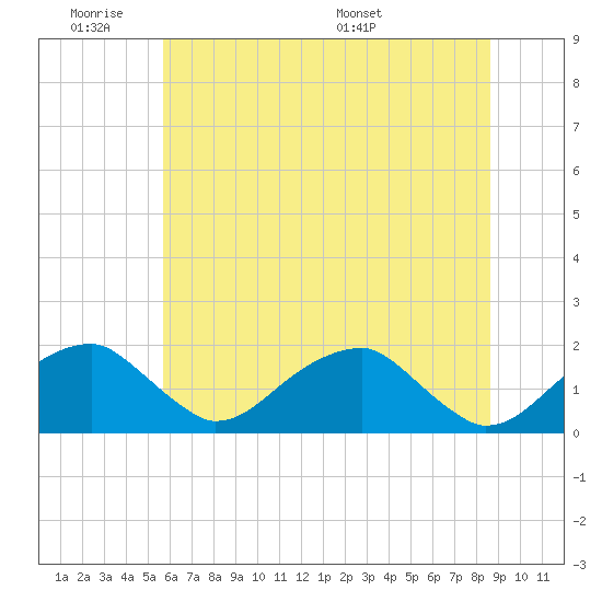 Indian Head tide chart for Tuesday, June 21, 2022