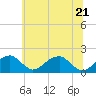 Indian Head tide chart for Tuesday, June 21, 2022