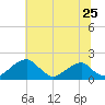 Indian Head tide chart for Saturday, June 25, 2022