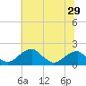 Indian Head tide chart for Wednesday, June 29, 2022