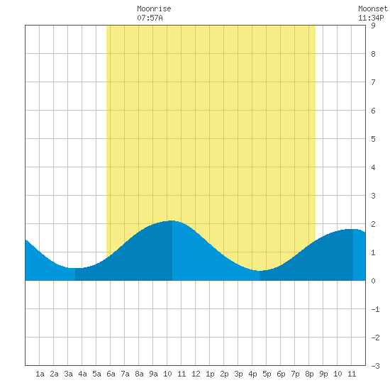 Indian Head tide chart for Thursday, June 2, 2022