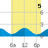 Indian Head tide chart for Sunday, June 5, 2022