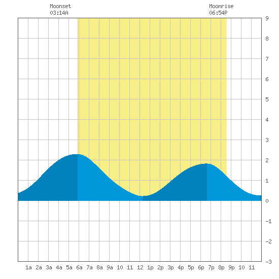 Indian Head tide chart for Monday, July 11, 2022
