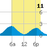 Indian Head tide chart for Monday, July 11, 2022