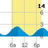 Indian Head tide chart for Thursday, July 14, 2022