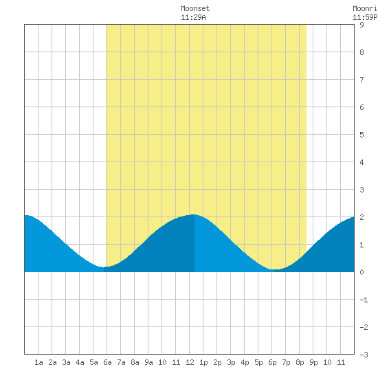 Indian Head tide chart for Monday, July 18, 2022