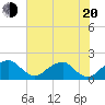 Indian Head tide chart for Wednesday, July 20, 2022