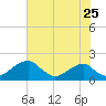 Indian Head tide chart for Monday, July 25, 2022