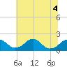 Indian Head tide chart for Monday, July 4, 2022