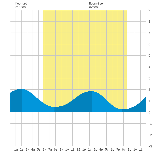 Indian Head tide chart for Thursday, July 7, 2022