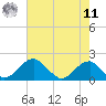 Indian Head tide chart for Thursday, August 11, 2022