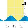 Indian Head tide chart for Saturday, August 13, 2022