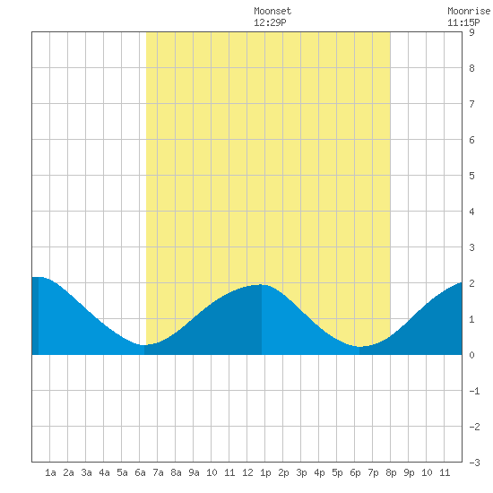 Indian Head tide chart for Wednesday, August 17, 2022
