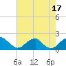 Indian Head tide chart for Wednesday, August 17, 2022