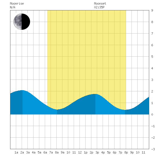 Indian Head tide chart for Friday, August 19, 2022