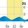 Indian Head tide chart for Sunday, August 21, 2022