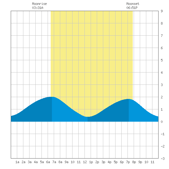Indian Head tide chart for Wednesday, August 24, 2022