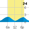 Indian Head tide chart for Wednesday, August 24, 2022