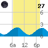 Indian Head tide chart for Saturday, August 27, 2022