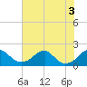 Indian Head tide chart for Wednesday, August 3, 2022