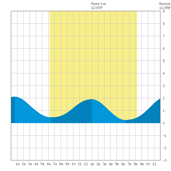 Indian Head tide chart for Thursday, August 4, 2022