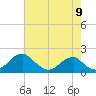 Indian Head tide chart for Tuesday, August 9, 2022