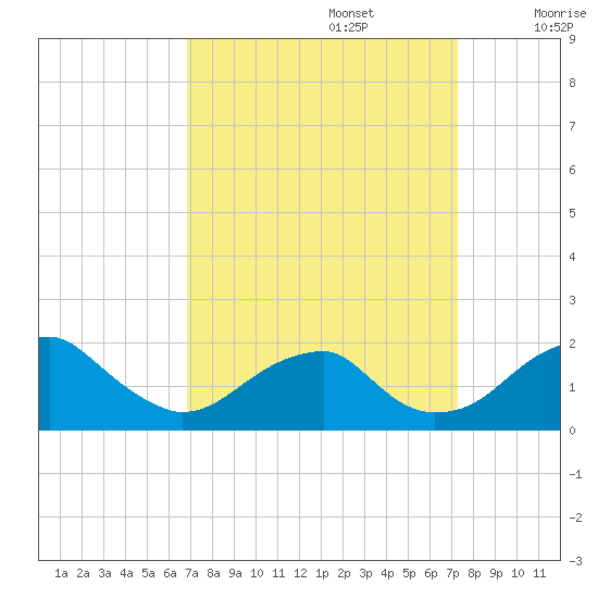 Indian Head tide chart for Friday, September 16, 2022
