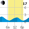 Indian Head tide chart for Saturday, September 17, 2022