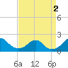 Indian Head tide chart for Friday, September 2, 2022