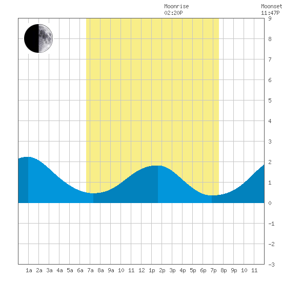 Indian Head tide chart for Saturday, September 3, 2022