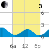 Indian Head tide chart for Saturday, September 3, 2022