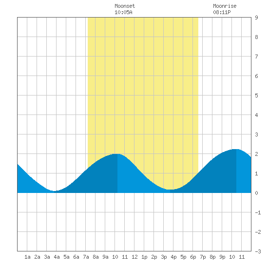 Indian Head tide chart for Wednesday, October 12, 2022